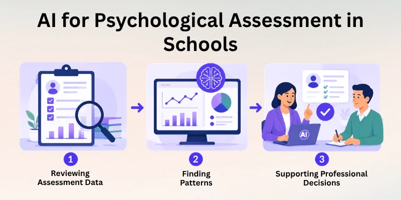 AI for Psychological Assessment in Schools