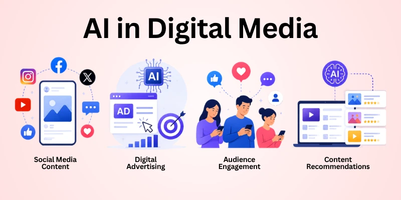 AI in Digital Media