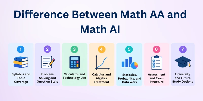 Difference Between Math AA and Math AI