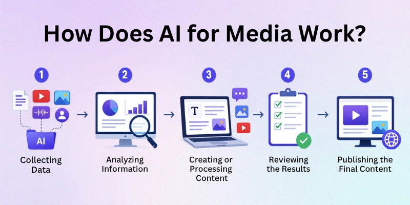 How Does AI for Media Work