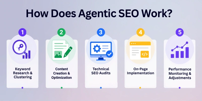 How Does Agentic SEO Work