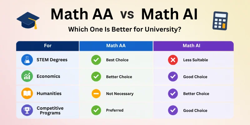 Math AA vs Math AI Which One Is Better for University