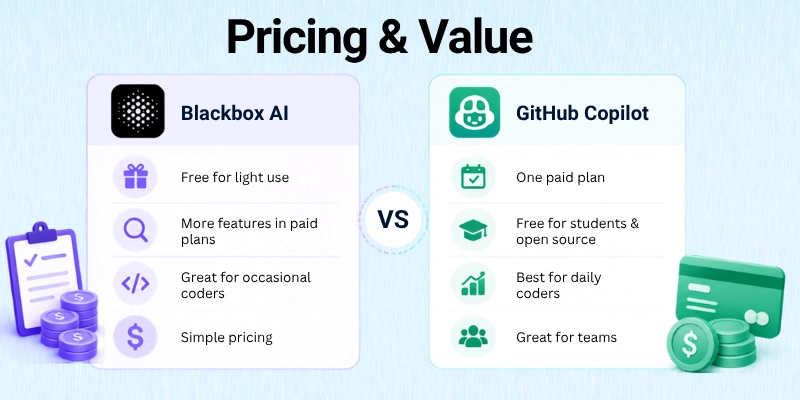 Pricing and Value of Blackbox ai vs Github Copilot