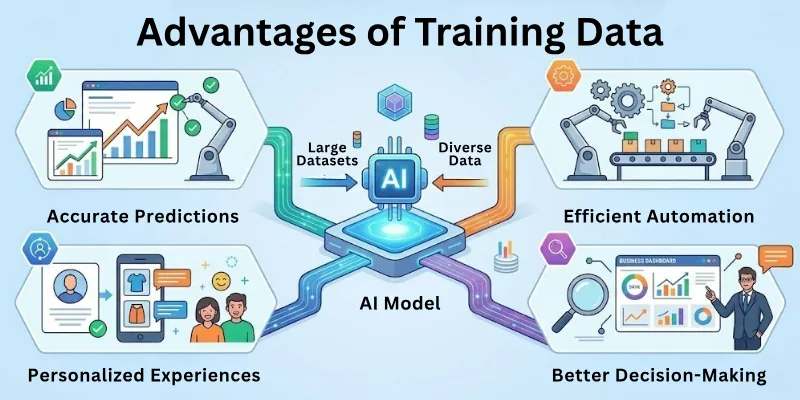Advantages of Training Data