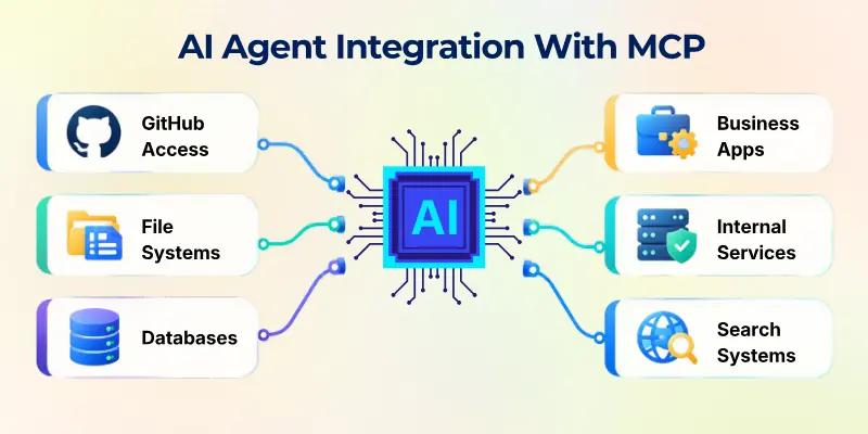 AI Agent Integration With MCP