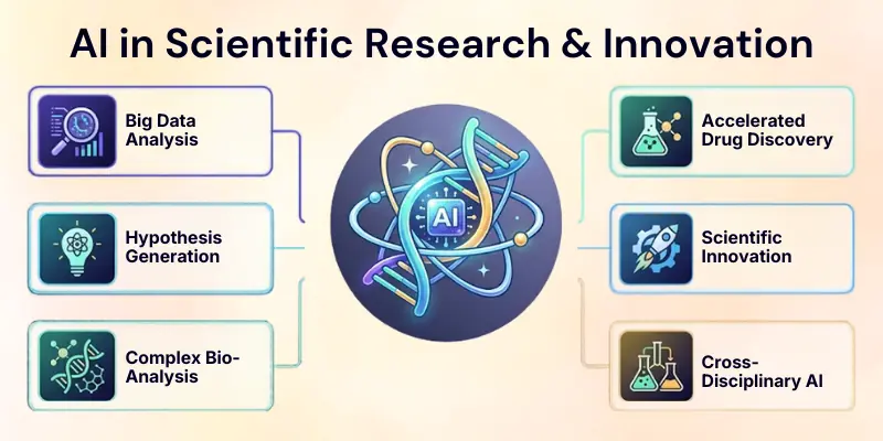 AI in Scientific Research and Innovation