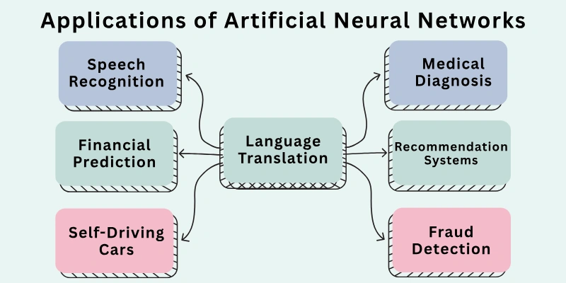 Applications of Artificial Neural Networks