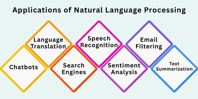 Applications of Natural Language Processing