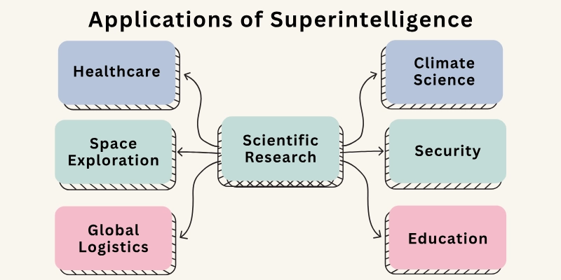 Applications of Superintelligence