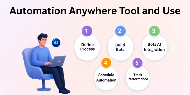 Automation anywhere