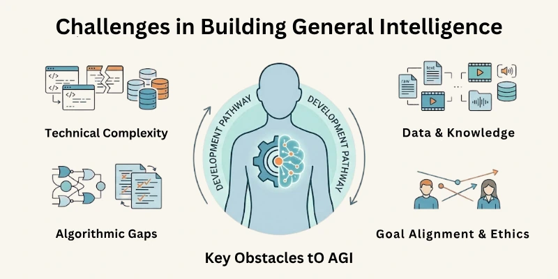 Challenges in Building General Intelligence