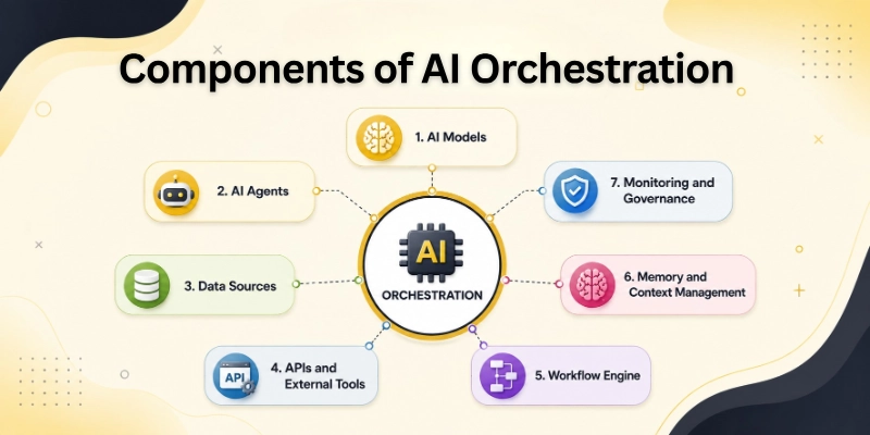 Components of AI Orchestration