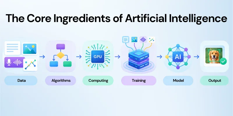 Core Ingredients of Artificial Intelligence