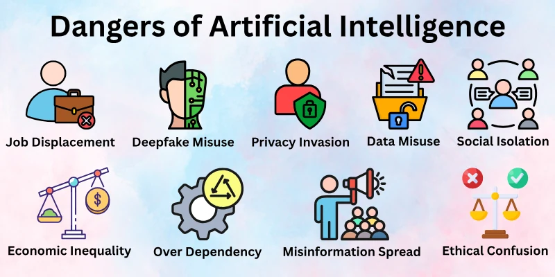 Dangers of Artificial Intelligence