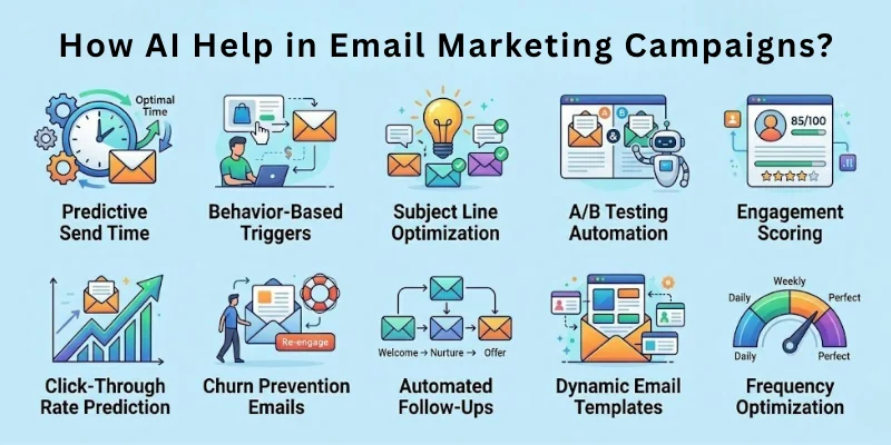 How AI Help in Email Marketing Campaigns?