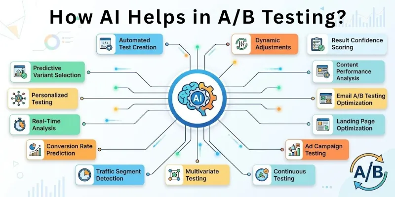 How AI Helps in A/B Testing?