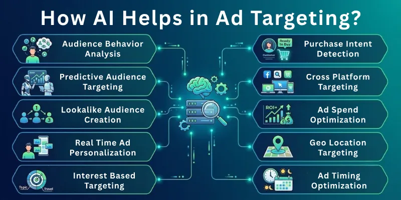 How AI Helps in Ad Targeting?