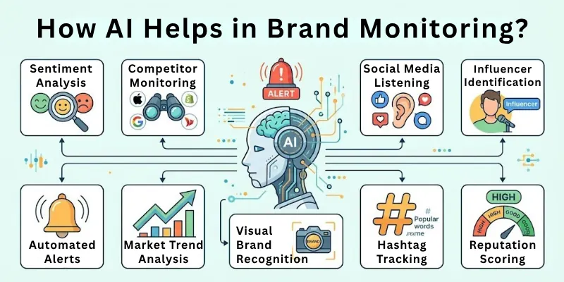 How AI Helps in Brand Monitoring?