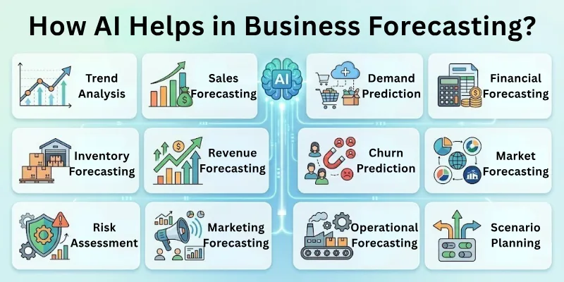 How AI Helps in Business Forecasting?