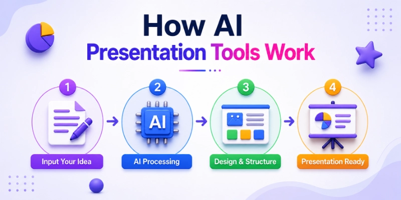 how ai presentation tools work