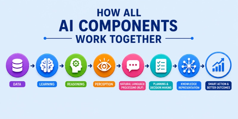 How all AI components work?