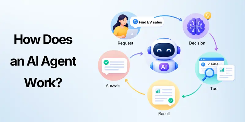 How Does an AI Agent Work?