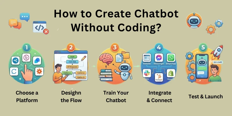 How to Create Chatbot Without Coding?