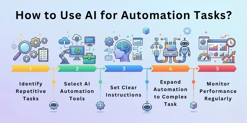 How to Use AI for Automation Tasks?