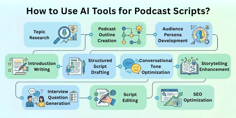 How to Use AI Tools for Podcast Scripts?