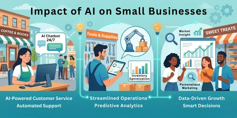 Impact of AI on Small Businesses