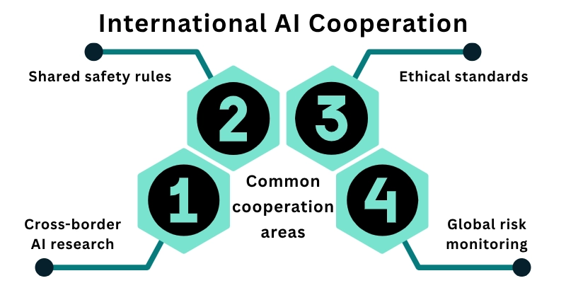 International AI Cooperation