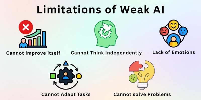 Limitations of Weak AI