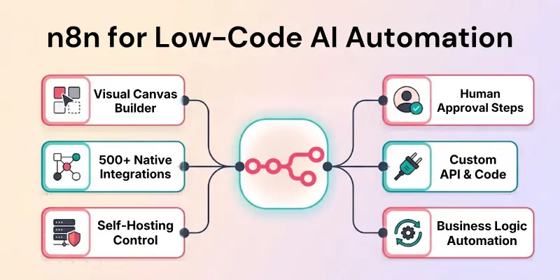 n8n for Low-Code AI Automation