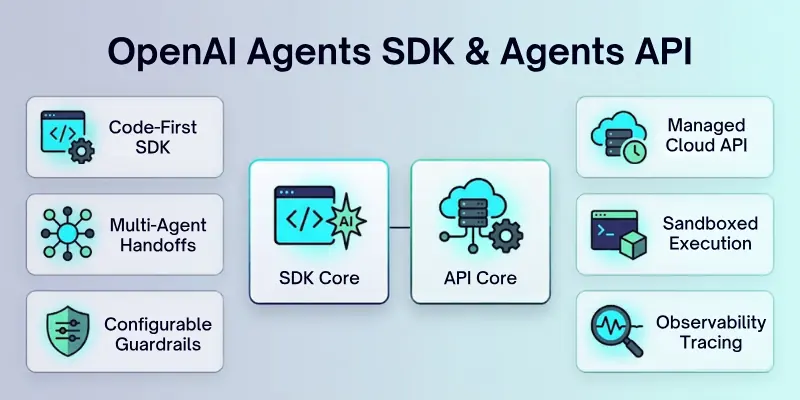OpenAI Agents SDK and Agents API