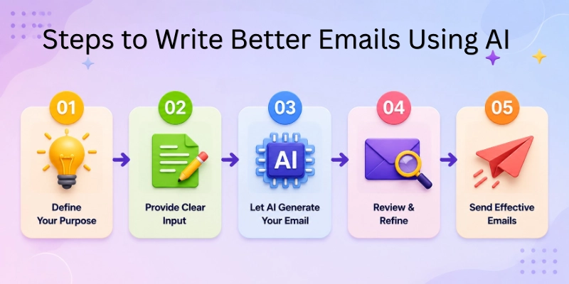 Steps to write better email using AI