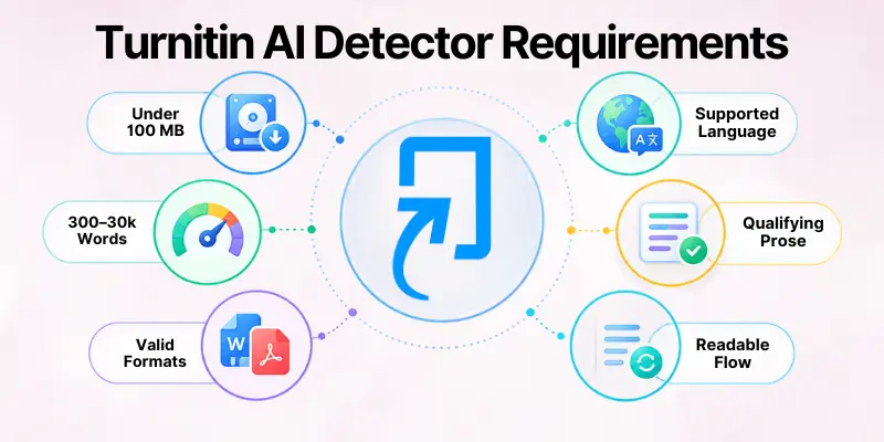 Turnitin AI Detector Requirements
