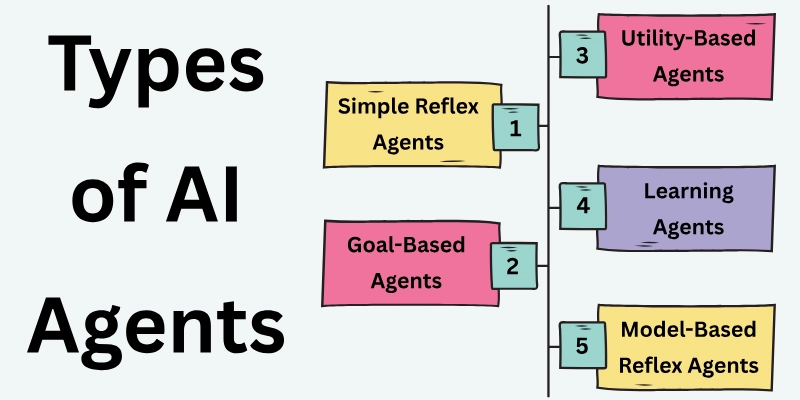 Types of AI Agents