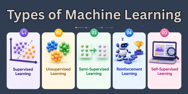 Types of machine learning