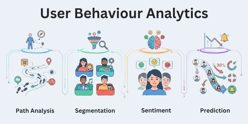 User Behaviour Analytics