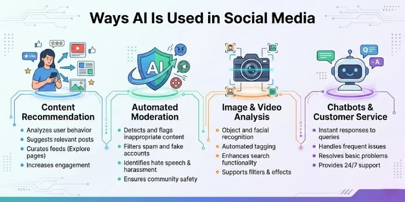 Ways AI Is Used in Social Media