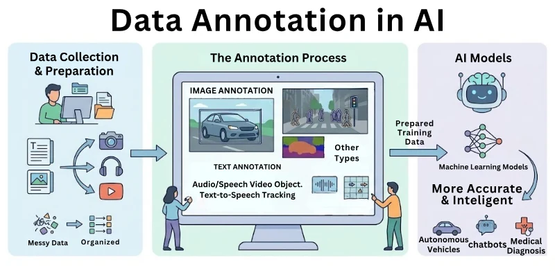 What is Data Annotation in AI?