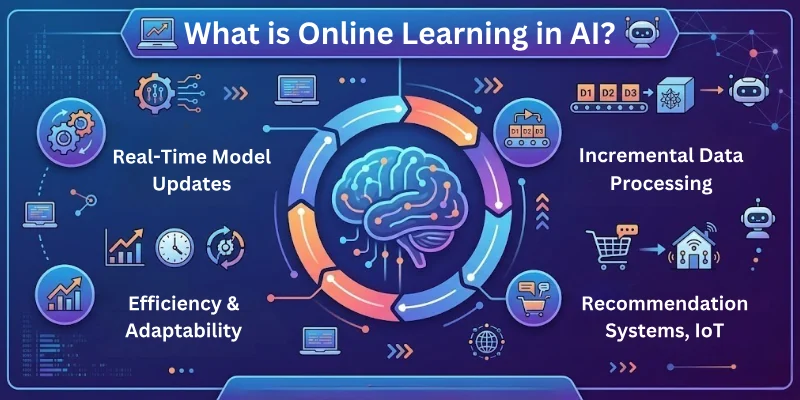 What is Online Learning in AI?