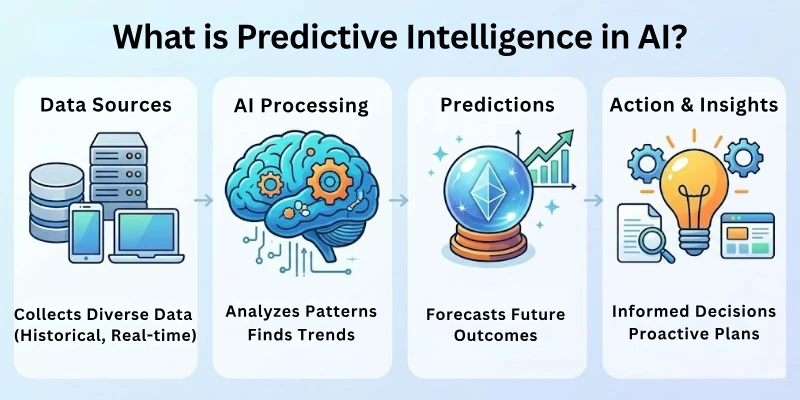 What is Predictive Intelligence in AI?