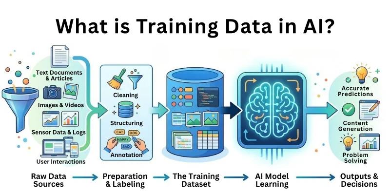 What is Training Data in AI?