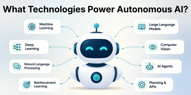 What Technologies Power Autonomous AI?