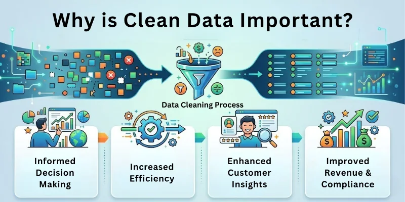 Why is Clean Data Important?
